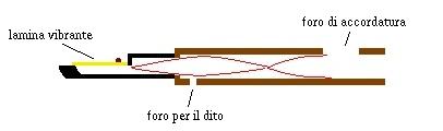 principio di funzionamento di una canna dello shô